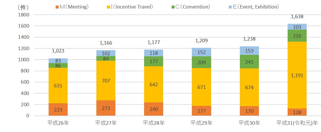 沖縄県で開催されたMICE開催件数の推移