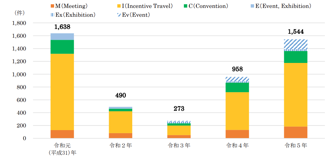 沖縄県で開催されたMICE開催件数の推移