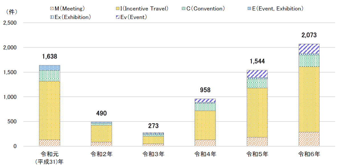 沖縄県で開催されたMICE開催件数の推移